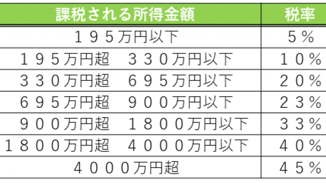 所得税率表