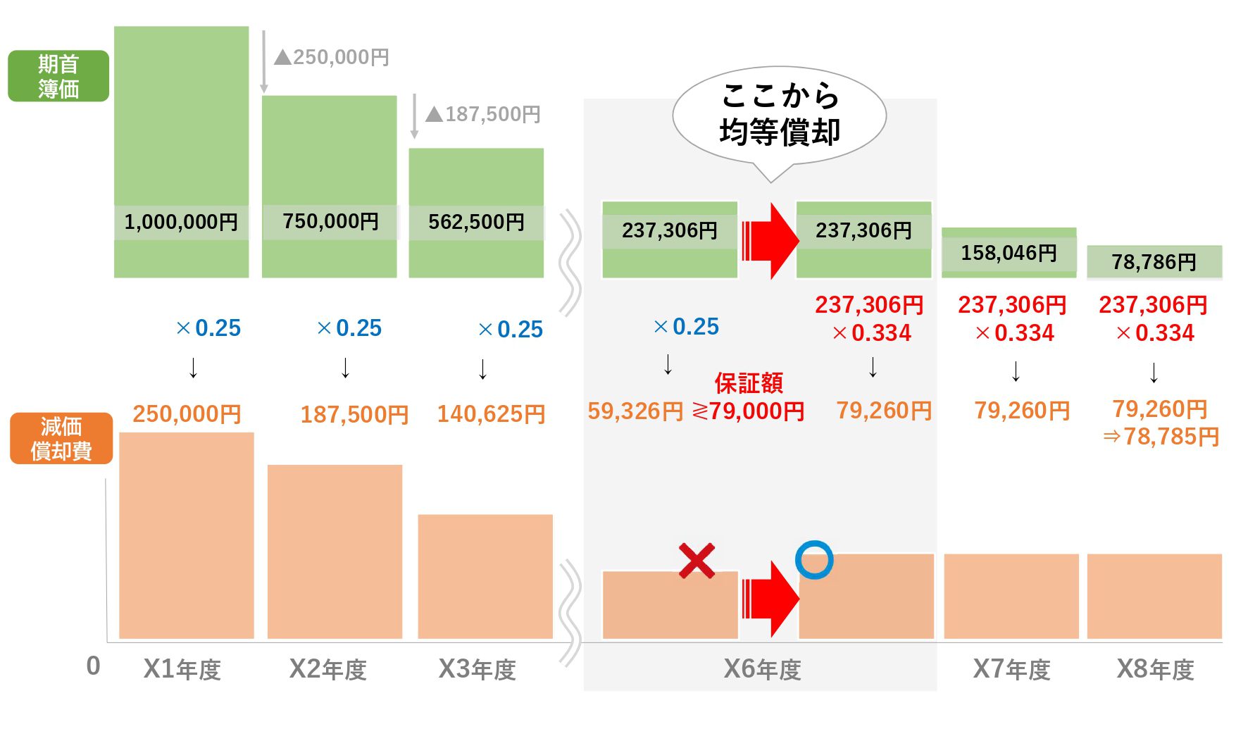 【図で解る】減価償却の計算～定額法と定率法｜fpオフィス「あしたば」