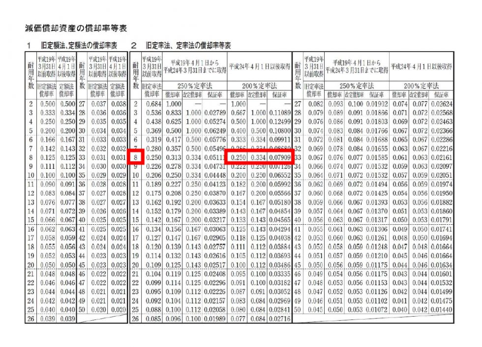 【図で解る】減価償却の計算～定額法と定率法｜fpオフィス「あしたば」