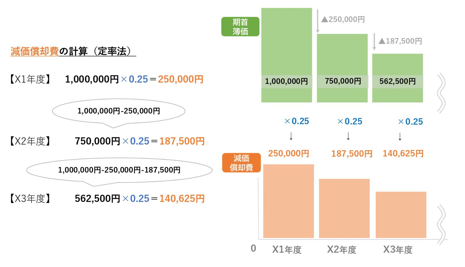 【図で解る】減価償却の計算～定額法と定率法｜fpオフィス「あしたば」