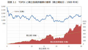 TOPIXと積立投資評価額の推移