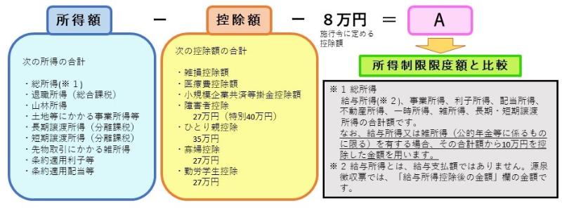 児童手当の所得制限計算式（横浜市）