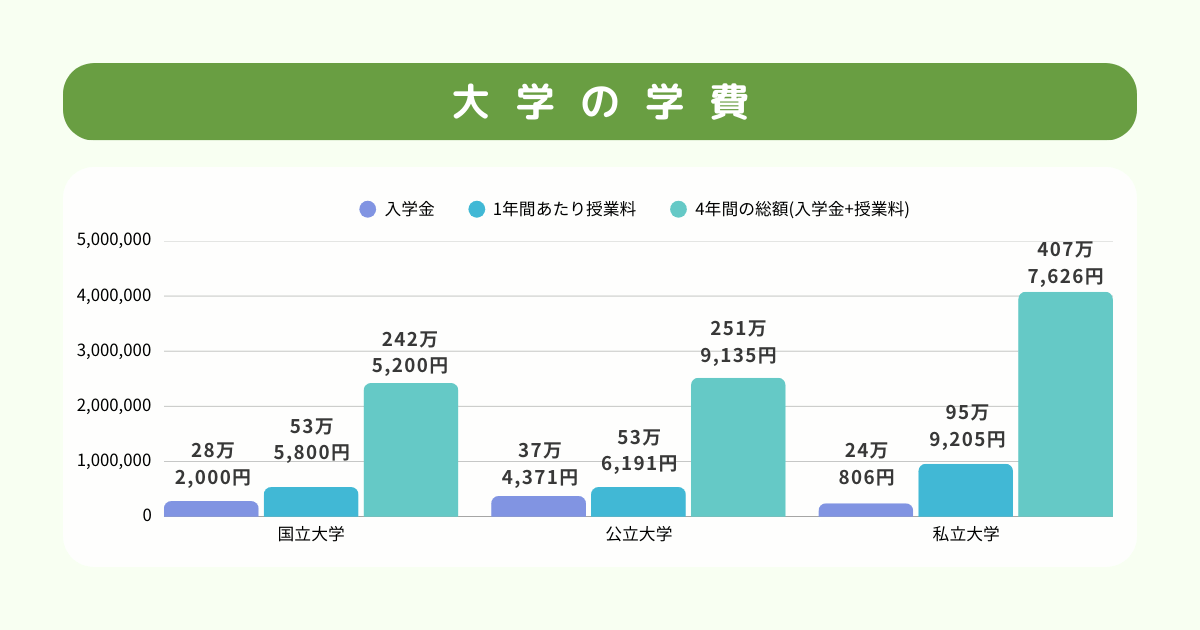大学の学費