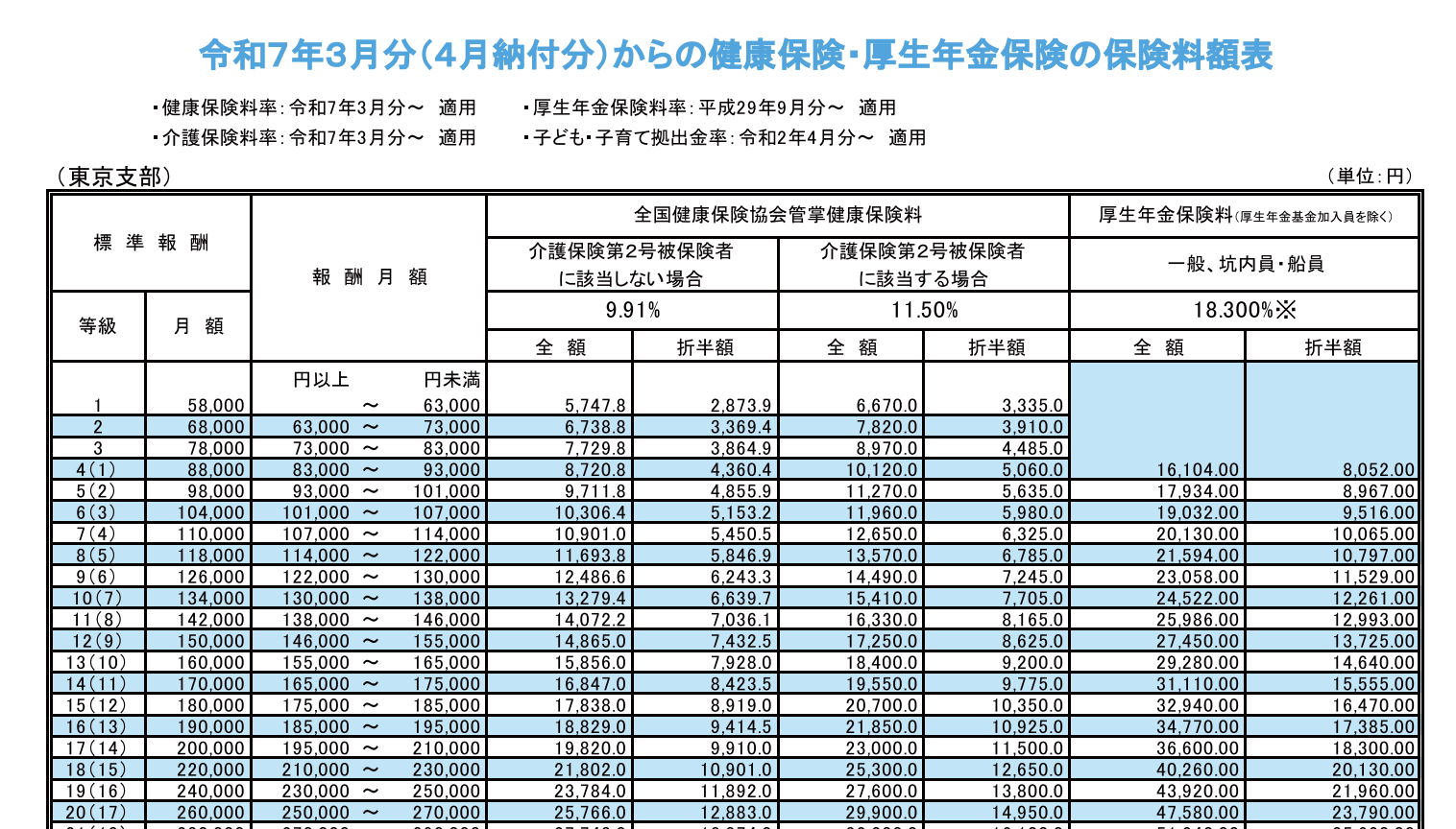 東京都の標準報酬月額と社会保険料