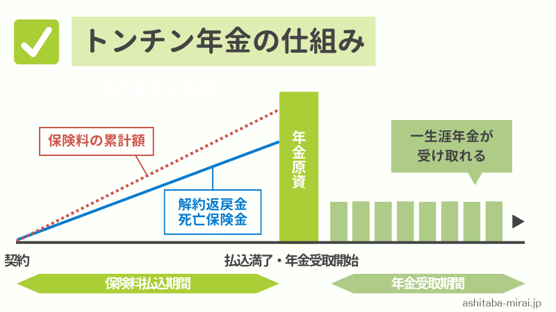 トンチン年金　仕組み