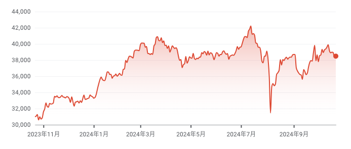 日経平均株価 チャート