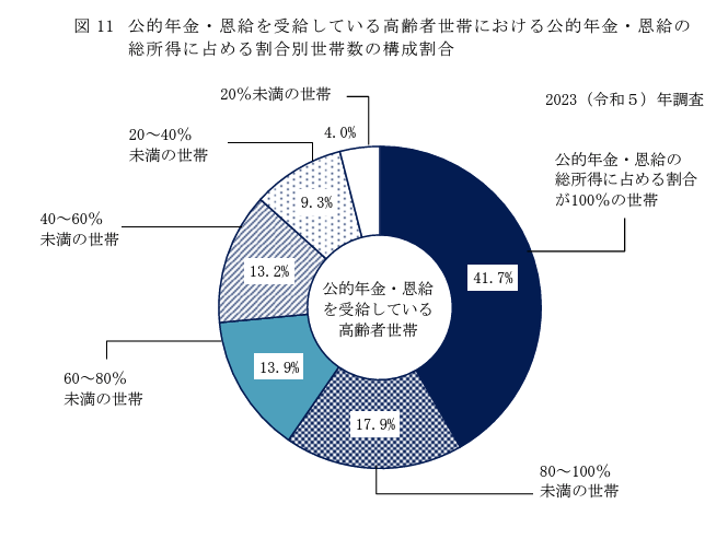 公的年金が総所得に占める割合