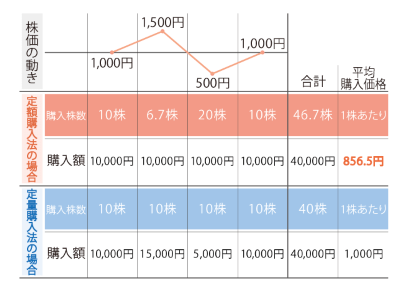 ドルコスト平均法