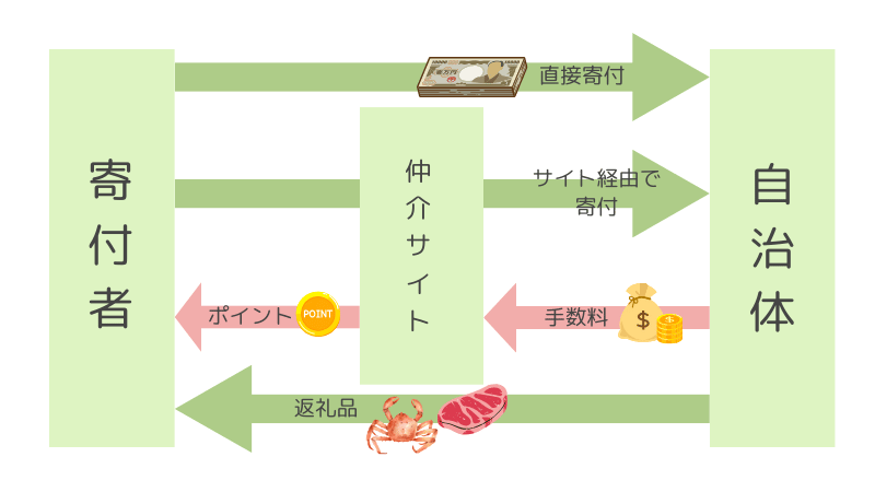 ふるさと納税 仲介サイト