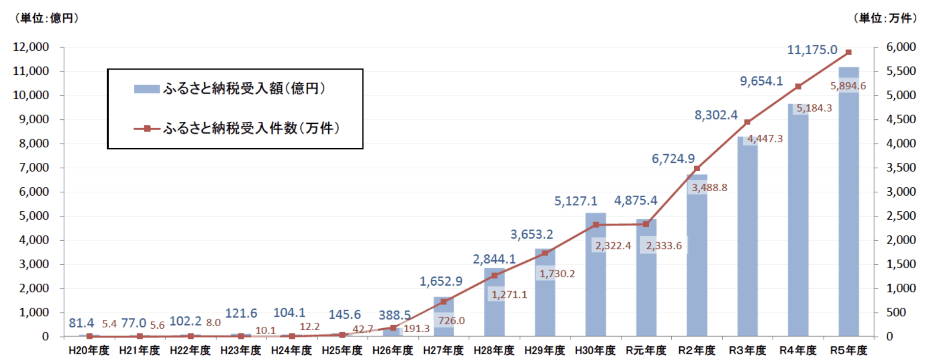 ふるさと納税受入額 推移