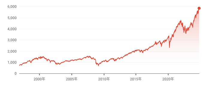 S&P500 チャート