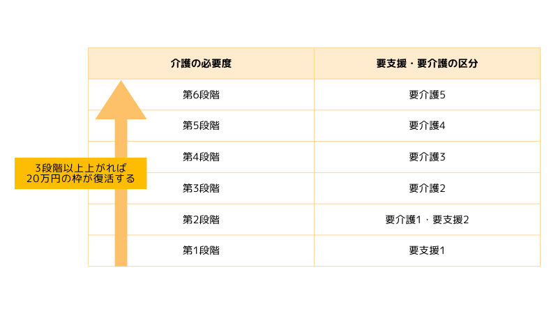 介護の必要度