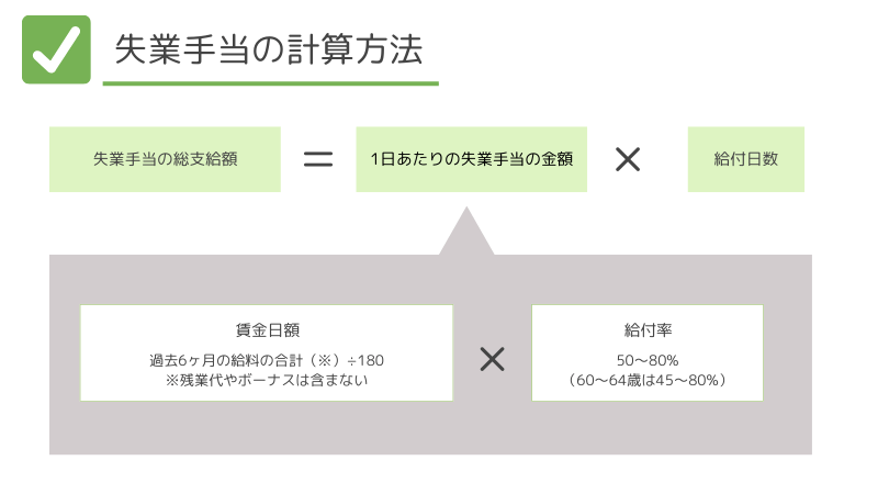 失業手当の計算方法