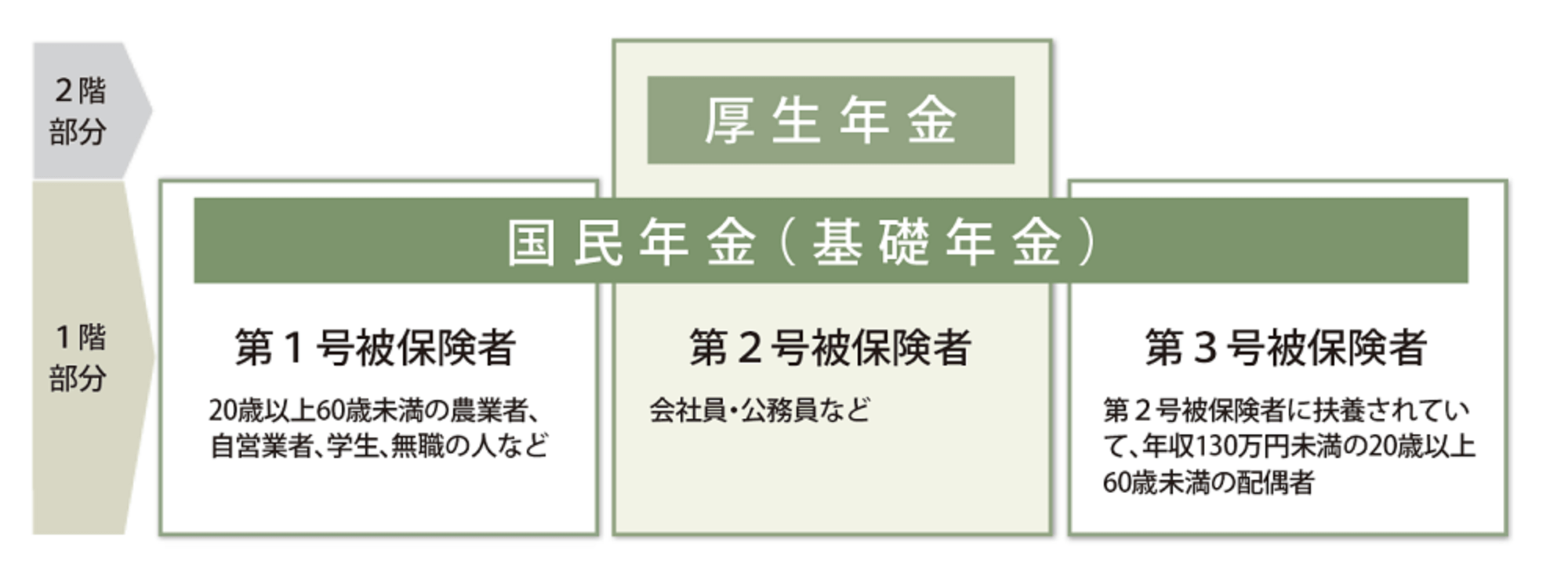 公的年金制度