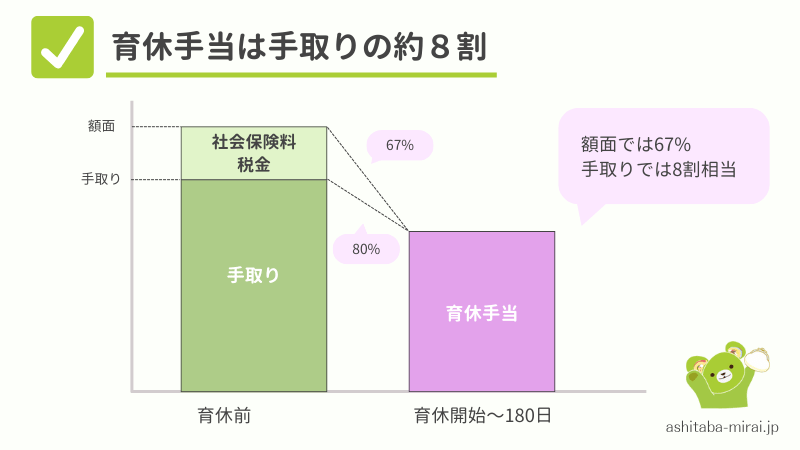 育休　手取り　8割