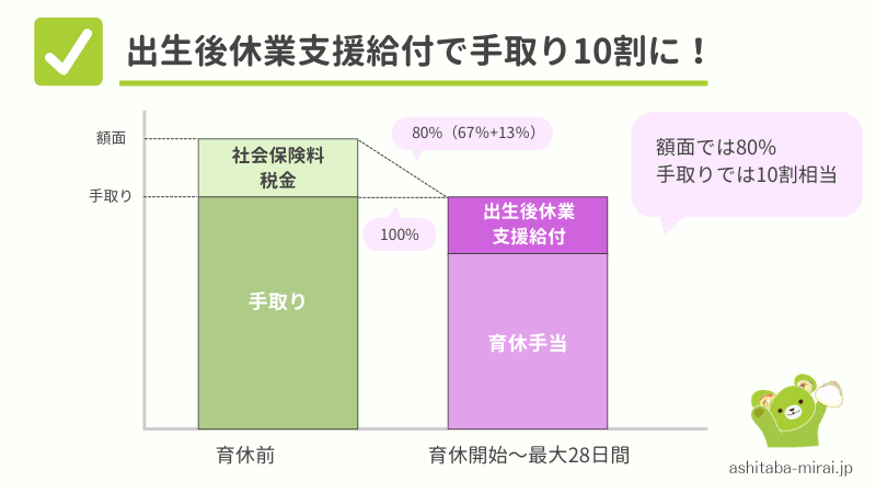 育休　手取り　10割