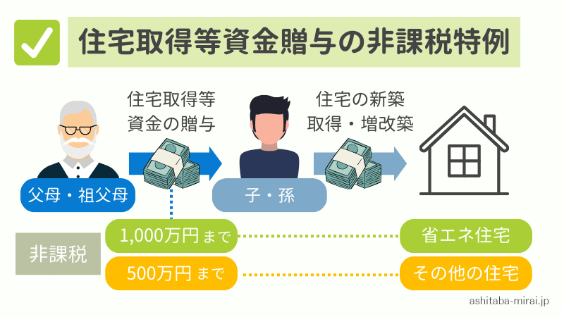 住宅取得等資金贈与の非課税特例