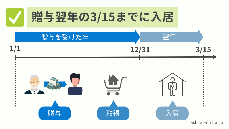 特例を受けるには贈与翌年の3/15までに入居