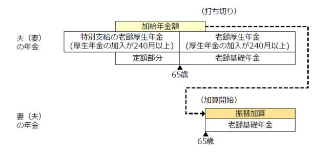 振替加算