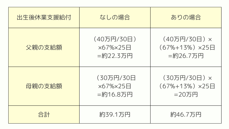 育休手当　比較