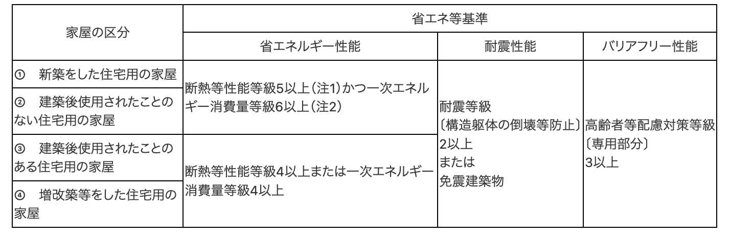 省エネ等基準