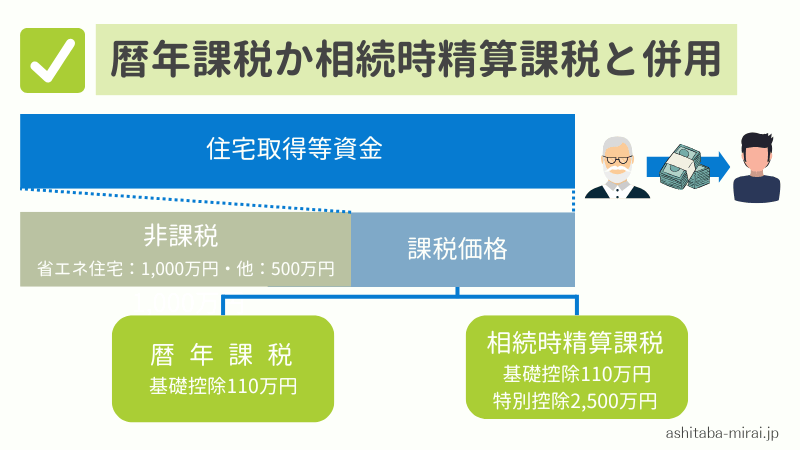 住宅取得等資金贈与　暦年課税　相続時精算課税